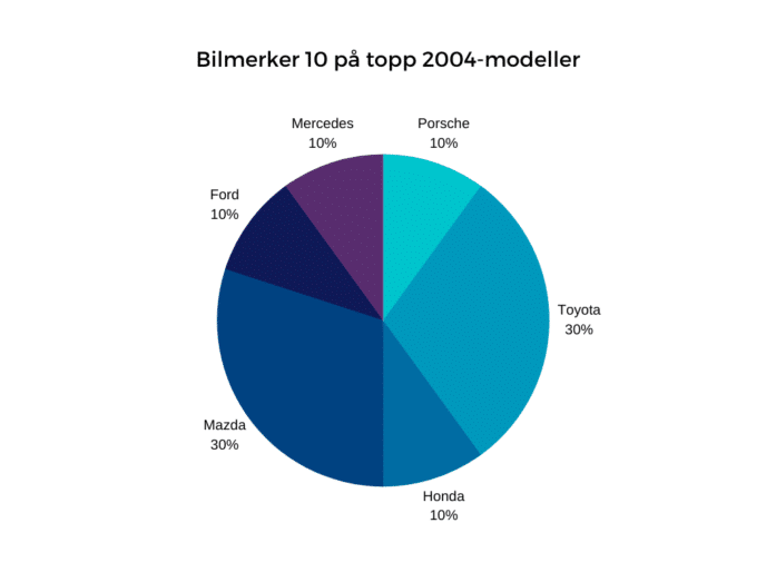 Andel av bilmerker med flest modeller 10 på topp TÜV rapport for 2004-modeller