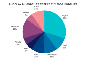 TOP 20 2006-modeller TÜV