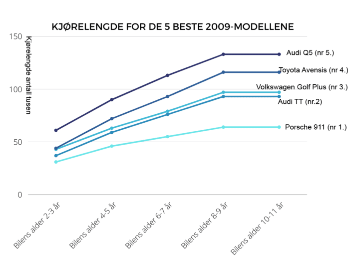 Kjørelengde topp 5 TUV rapport 2009-modeller