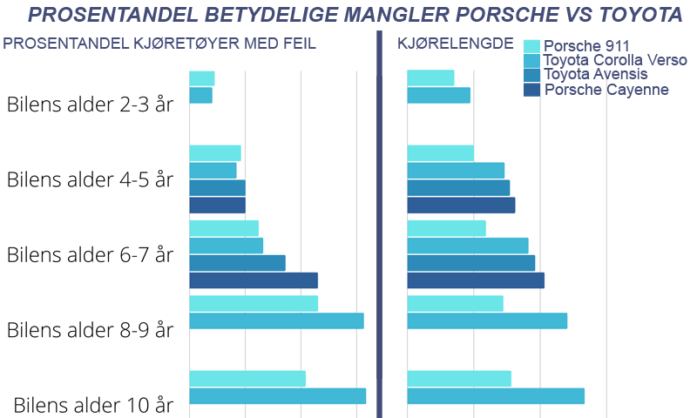 Sammenlikning av kjøretøyer med betydelige mangler Porsche vs Toyota med sammenstilt kjørelengde