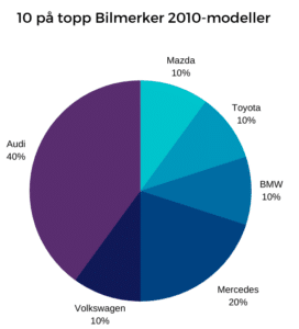 TOP 10 2010-modeller TÜV